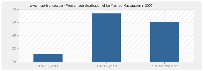 Women age distribution of Le Masnau-Massuguiès in 2007